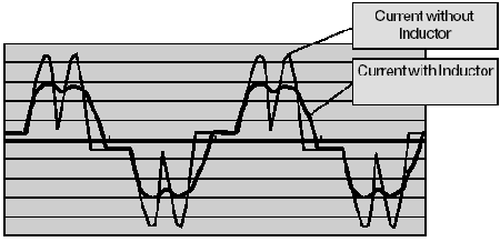 Figure 7.6 The effect of the inductor on the line current.