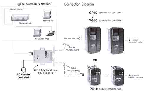 Connection Diagram PC 10 Software Typical Customer Network