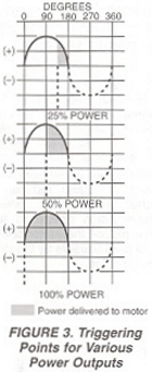 Figure 3. Triggering Points of Various power Outputs