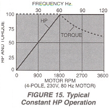 Figure 15. Typical Constant HP Operation