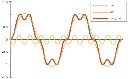 The total current as the sum of the fundamental and 5th harmonic.