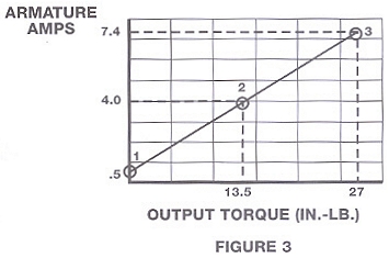Armature amperage is almost directly proportional to output torque regardless of speed.