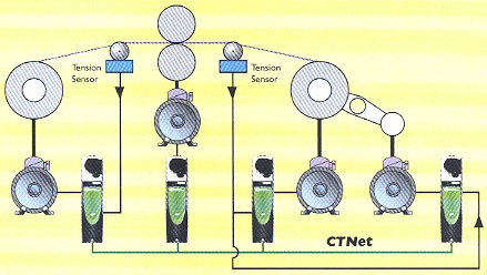 Control Techniques Unidrive SP Dual Mode Winder Solution.