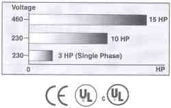 Saftronics CV10 Compact Vector AC Drives. Voltager / HP (Hosrepower). CE, UL and cUL Approved.