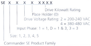 Control Techniques Commander SE AC Drives Order String