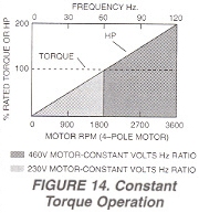 Figure 14. Constant Torque Operation
