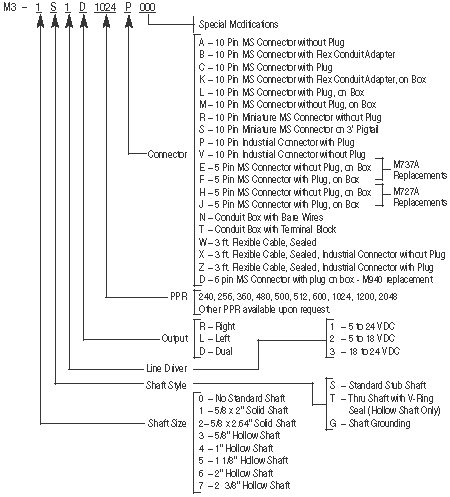 M3 Part Numbers and Options