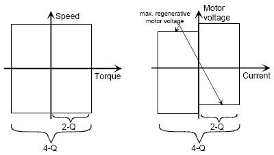 2Q & 4Q DC Variable Speed Drives
