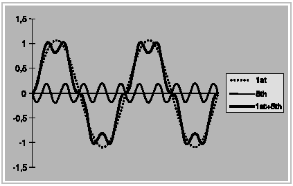 Figure 2.3 The total current as the sum of the fundamental and 5th harmonic.