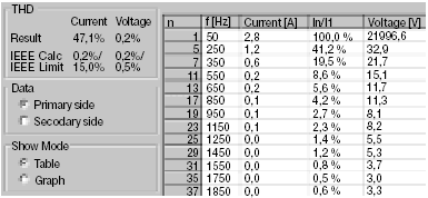 The harmonics are calculated by making discrete Fourier transformation to the simulated phase current of the incoming unit. Different kinds of circuit models are used, one for SingleDrive with AC inductors and one for diode and thyristor supply with DC inductors. There are also models for 6, 12 and 24 pulse connections.