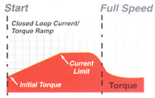 Closed Loop Current / Torque Ramp