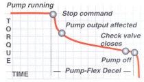 Minimize maintenance costs & downtime By gradually reducing motor torque using Pump-FlexTM decel control