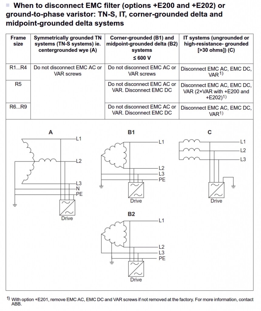 Fig. 1 - ACS880 drive EMC Filter Disconnection Requirements for Various Supply Ground Configurations
