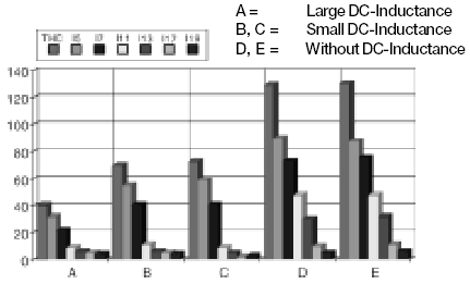 Harmonic current with different DC-Inductances.