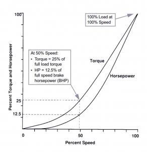 Fig. 1 - Variable Torque/Power/Speed Profile