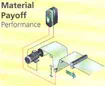 Typical Application, Material Payoff Performance
