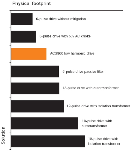 Overview of the overall footprint of different harmonic reduction solutions.